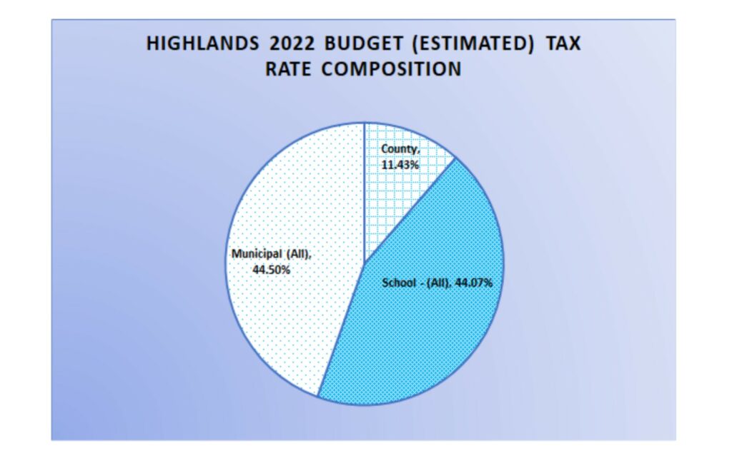 Highlands 2022 Municipal Budget Highlights Home Borough of